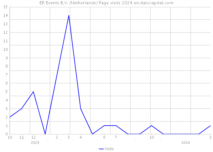 ER Events B.V. (Netherlands) Page visits 2024 