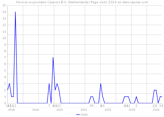 Horeca-exploitatie Caspers B.V. (Netherlands) Page visits 2024 