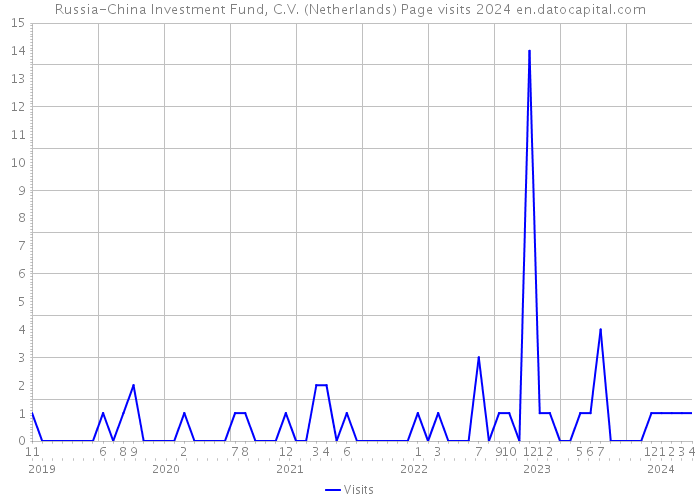 Russia-China Investment Fund, C.V. (Netherlands) Page visits 2024 