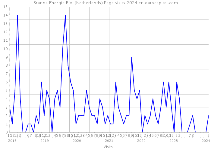 Branna Energie B.V. (Netherlands) Page visits 2024 