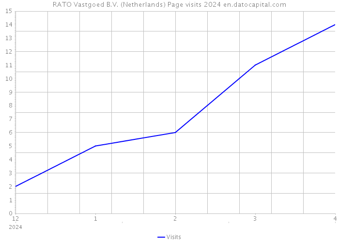 RATO Vastgoed B.V. (Netherlands) Page visits 2024 