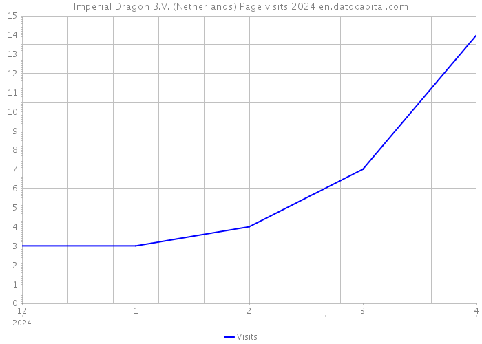 Imperial Dragon B.V. (Netherlands) Page visits 2024 