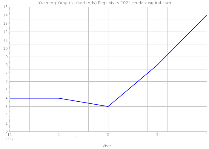 Yusheng Yang (Netherlands) Page visits 2024 