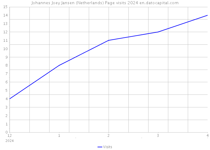 Johannes Joey Jansen (Netherlands) Page visits 2024 