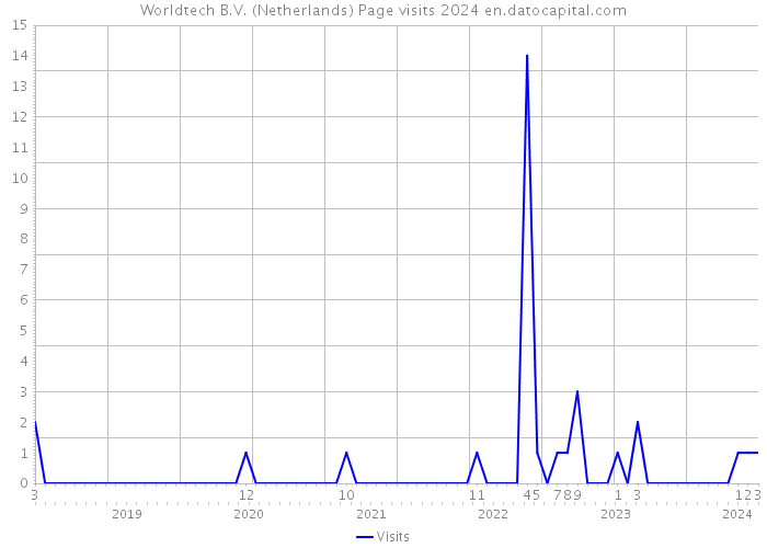 Worldtech B.V. (Netherlands) Page visits 2024 
