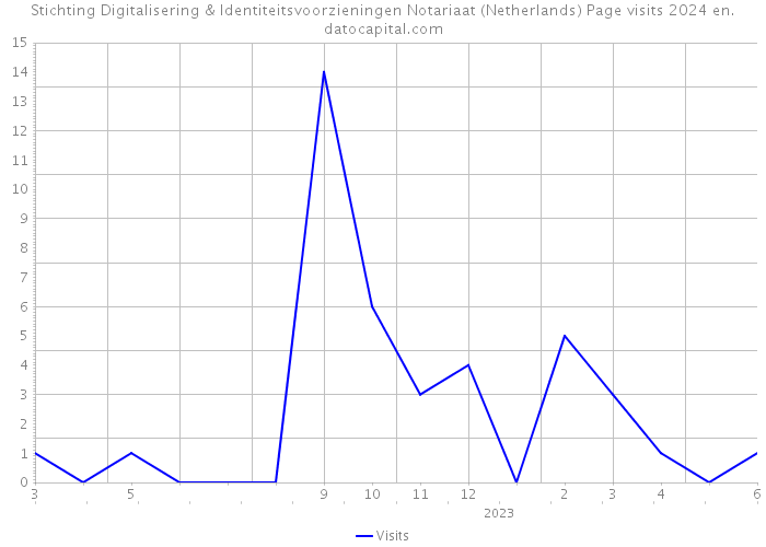 Stichting Digitalisering & Identiteitsvoorzieningen Notariaat (Netherlands) Page visits 2024 