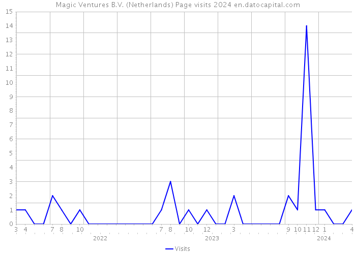 Magic Ventures B.V. (Netherlands) Page visits 2024 