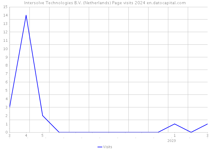 Intersolve Technologies B.V. (Netherlands) Page visits 2024 