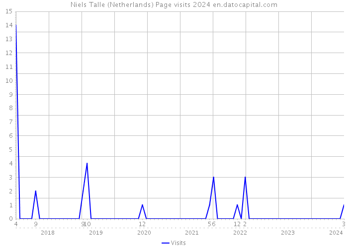 Niels Talle (Netherlands) Page visits 2024 
