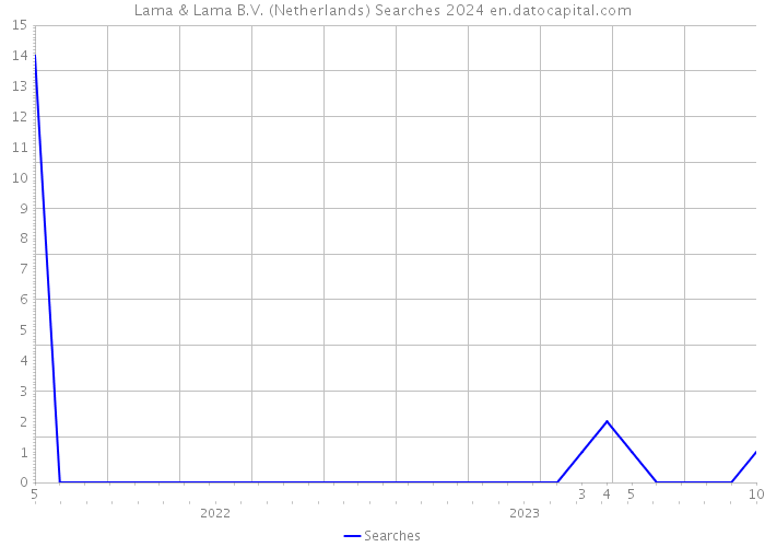 Lama & Lama B.V. (Netherlands) Searches 2024 