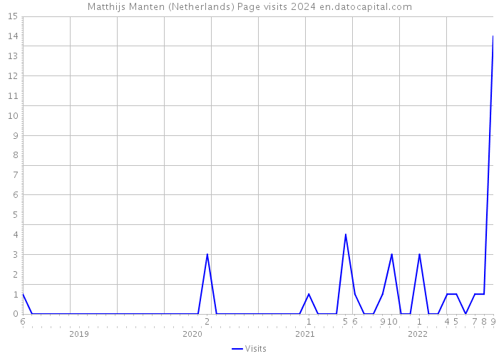 Matthijs Manten (Netherlands) Page visits 2024 