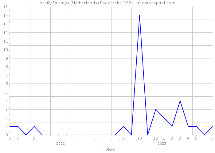 Vasily Drumya (Netherlands) Page visits 2024 