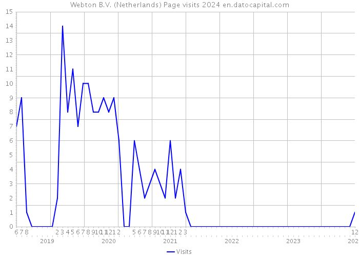 Webton B.V. (Netherlands) Page visits 2024 