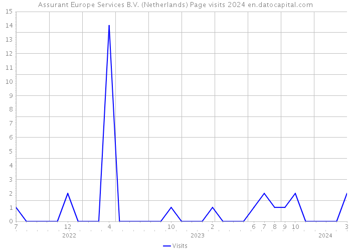 Assurant Europe Services B.V. (Netherlands) Page visits 2024 