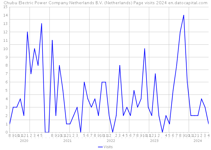 Chubu Electric Power Company Netherlands B.V. (Netherlands) Page visits 2024 