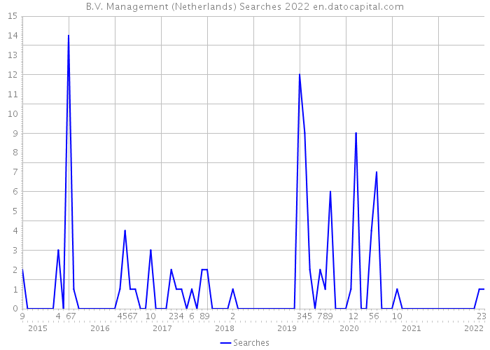 B.V. Management (Netherlands) Searches 2022 