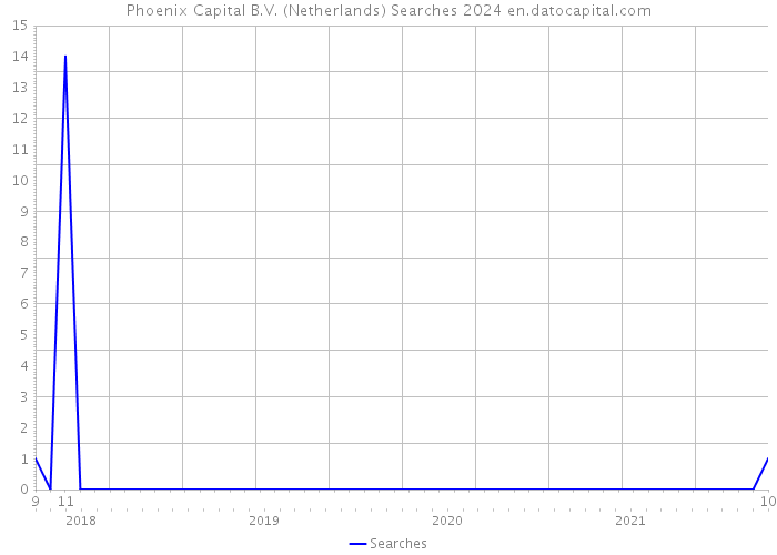 Phoenix Capital B.V. (Netherlands) Searches 2024 