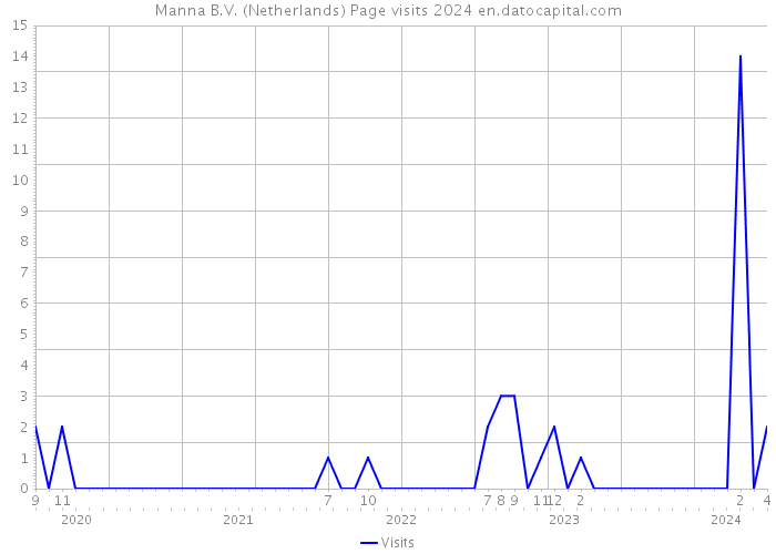 Manna B.V. (Netherlands) Page visits 2024 