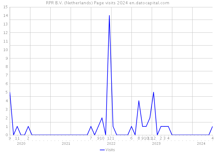 RPR B.V. (Netherlands) Page visits 2024 