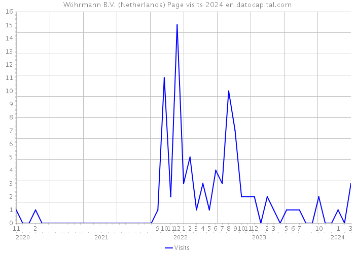Wöhrmann B.V. (Netherlands) Page visits 2024 