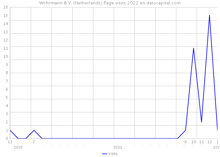 Wöhrmann B.V. (Netherlands) Page visits 2022 