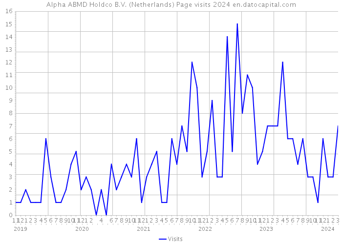 Alpha ABMD Holdco B.V. (Netherlands) Page visits 2024 