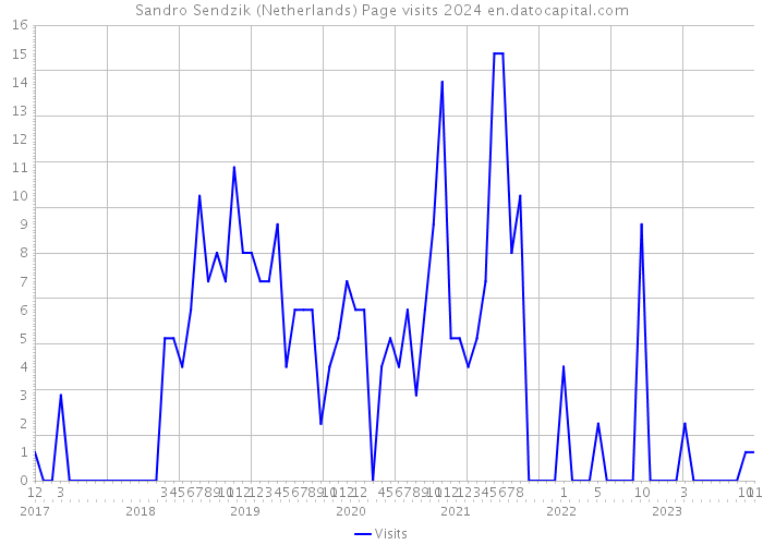 Sandro Sendzik (Netherlands) Page visits 2024 