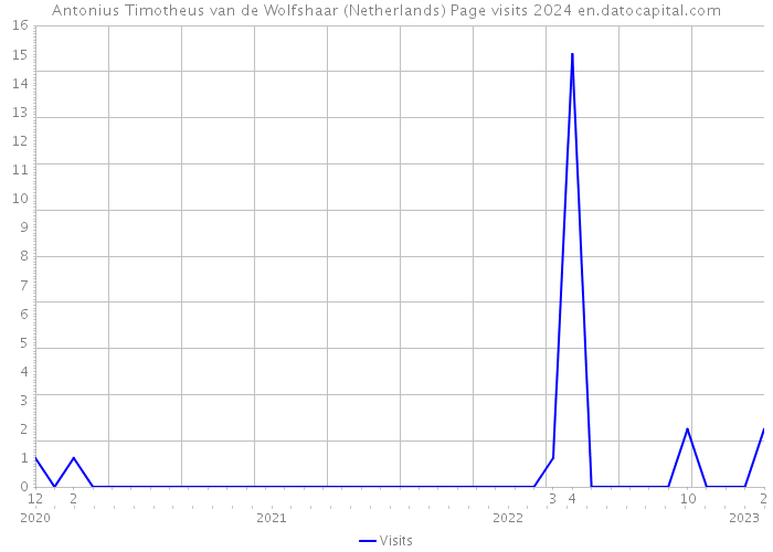 Antonius Timotheus van de Wolfshaar (Netherlands) Page visits 2024 