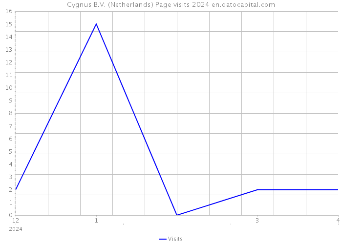 Cygnus B.V. (Netherlands) Page visits 2024 