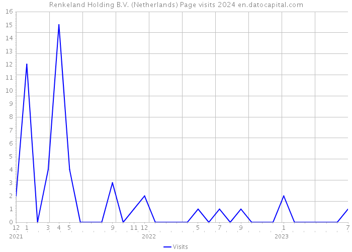 Renkeland Holding B.V. (Netherlands) Page visits 2024 