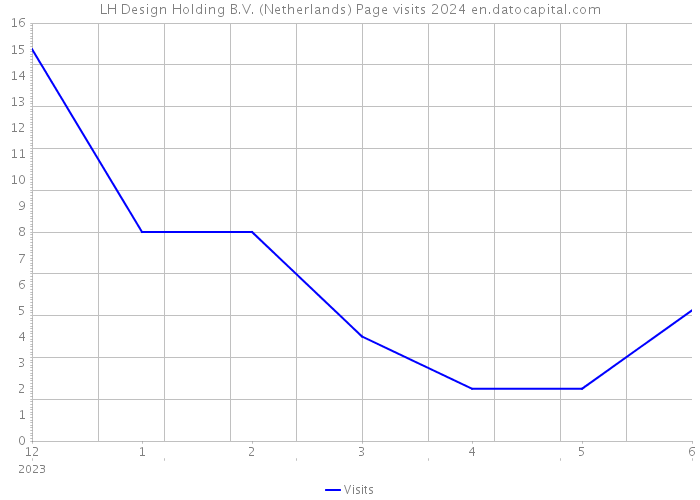 LH Design Holding B.V. (Netherlands) Page visits 2024 