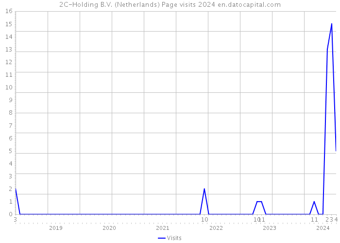 2C-Holding B.V. (Netherlands) Page visits 2024 