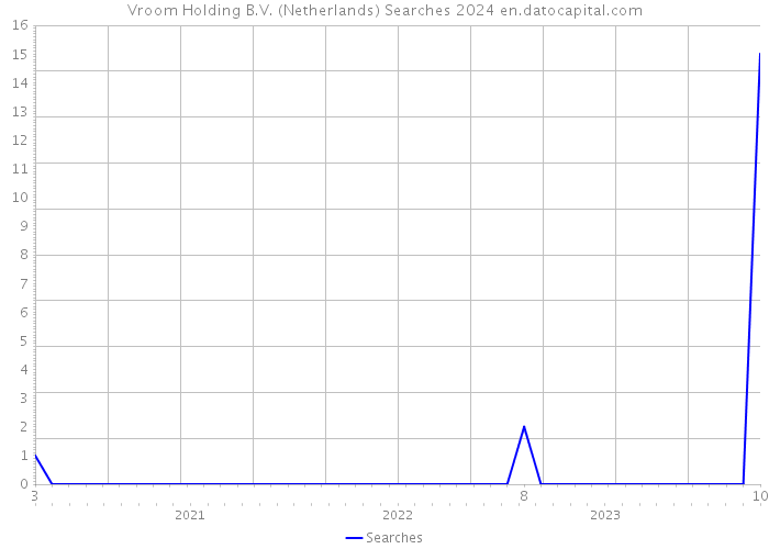Vroom Holding B.V. (Netherlands) Searches 2024 