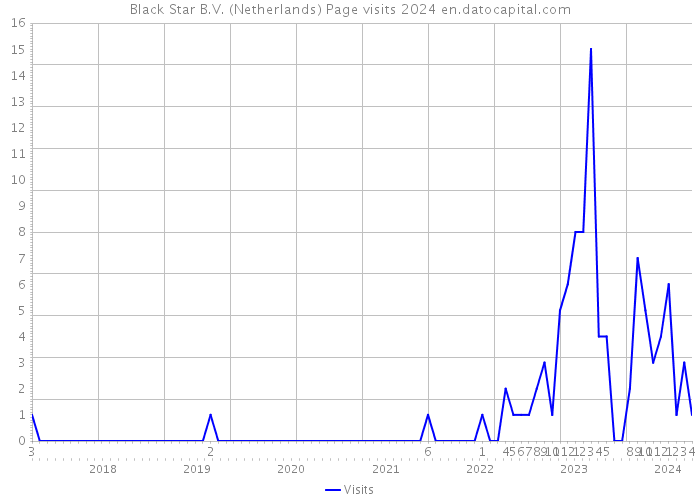 Black Star B.V. (Netherlands) Page visits 2024 
