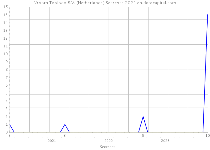 Vroom Toolbox B.V. (Netherlands) Searches 2024 