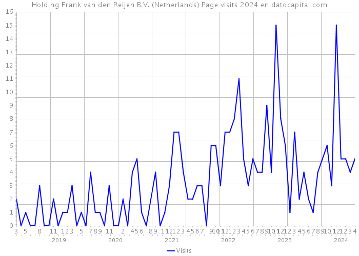 Holding Frank van den Reijen B.V. (Netherlands) Page visits 2024 