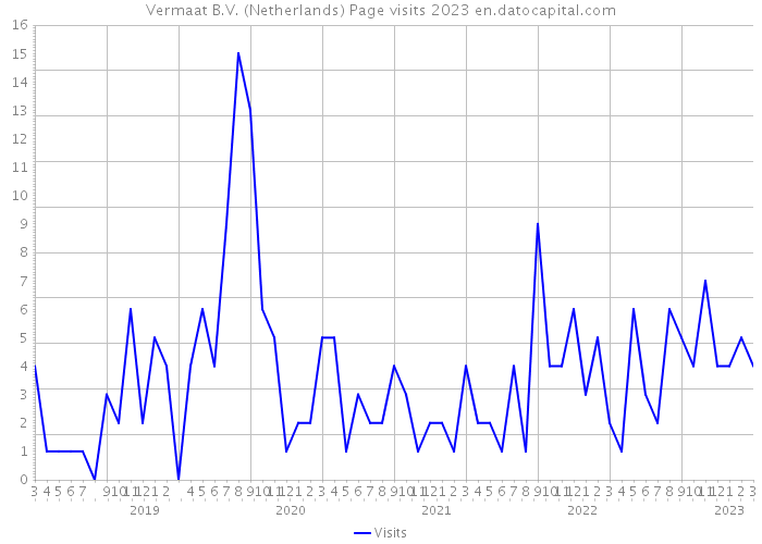 Vermaat B.V. (Netherlands) Page visits 2023 