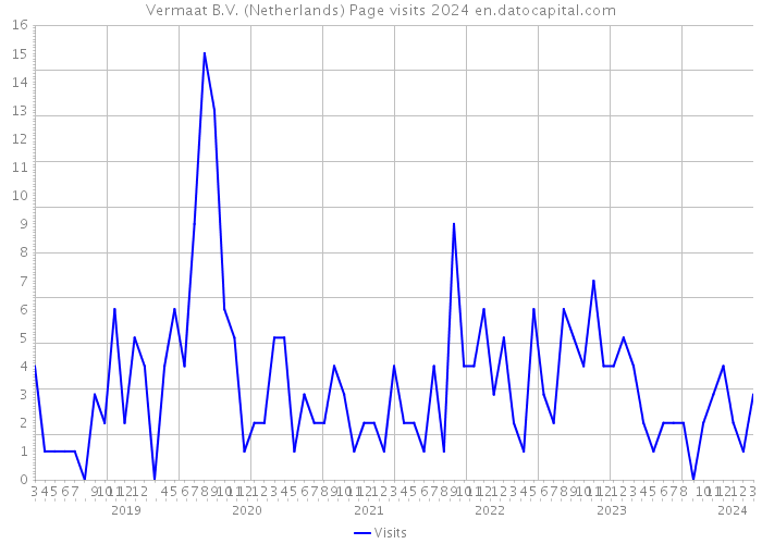 Vermaat B.V. (Netherlands) Page visits 2024 