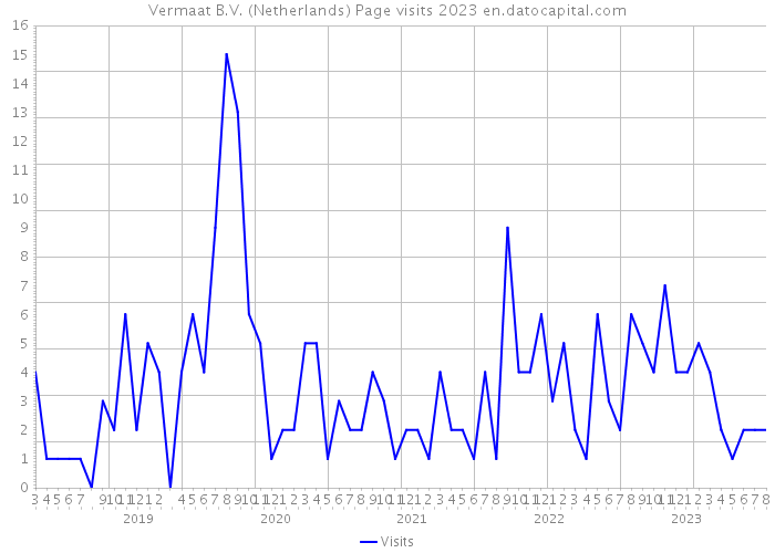 Vermaat B.V. (Netherlands) Page visits 2023 