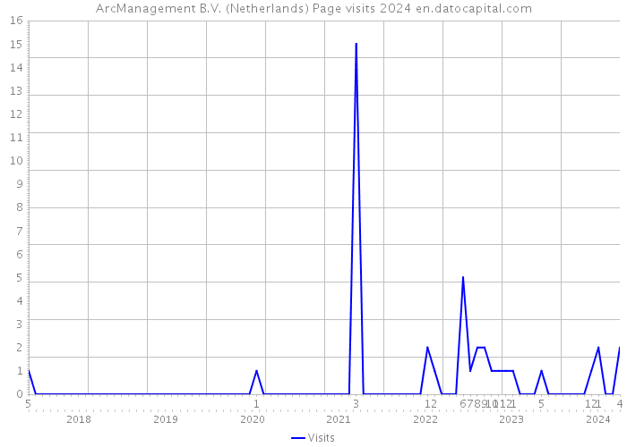 ArcManagement B.V. (Netherlands) Page visits 2024 