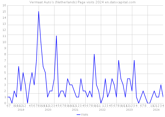 Vermaat Auto's (Netherlands) Page visits 2024 