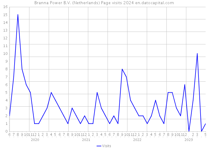 Branna Power B.V. (Netherlands) Page visits 2024 