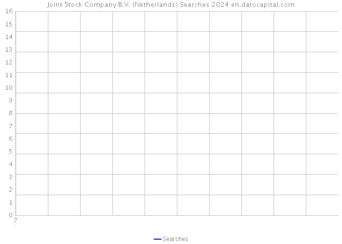 Joint Stock Company B.V. (Netherlands) Searches 2024 