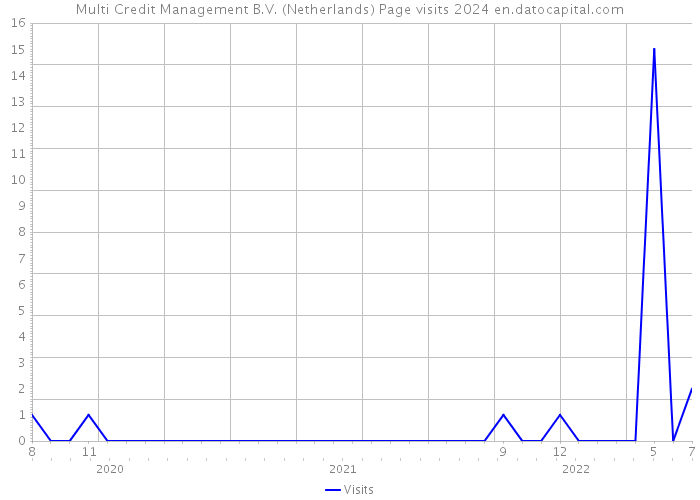Multi Credit Management B.V. (Netherlands) Page visits 2024 