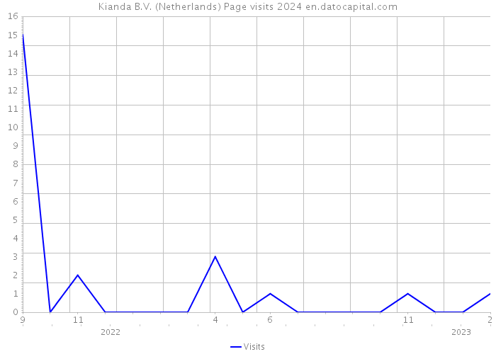 Kianda B.V. (Netherlands) Page visits 2024 