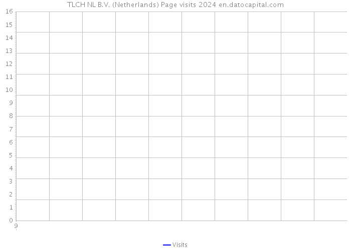 TLCH NL B.V. (Netherlands) Page visits 2024 