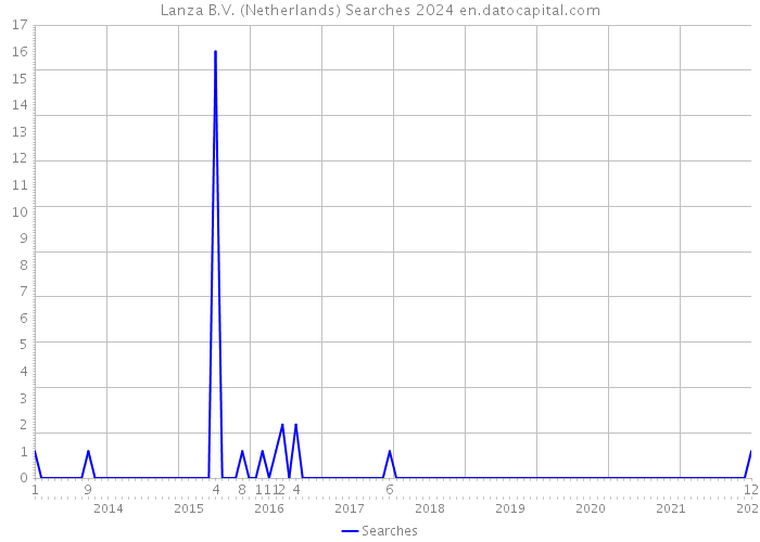 Lanza B.V. (Netherlands) Searches 2024 