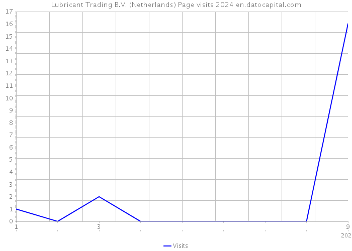 Lubricant Trading B.V. (Netherlands) Page visits 2024 