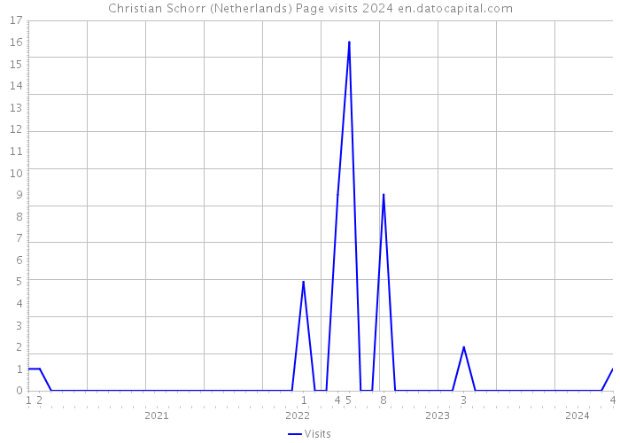 Christian Schorr (Netherlands) Page visits 2024 