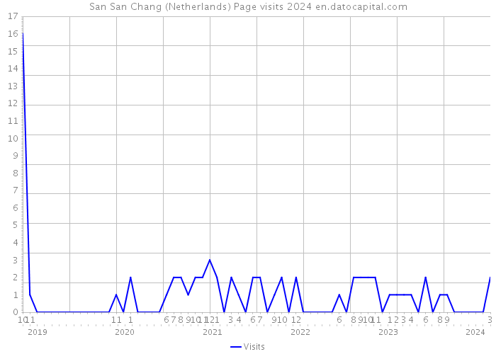 San San Chang (Netherlands) Page visits 2024 
